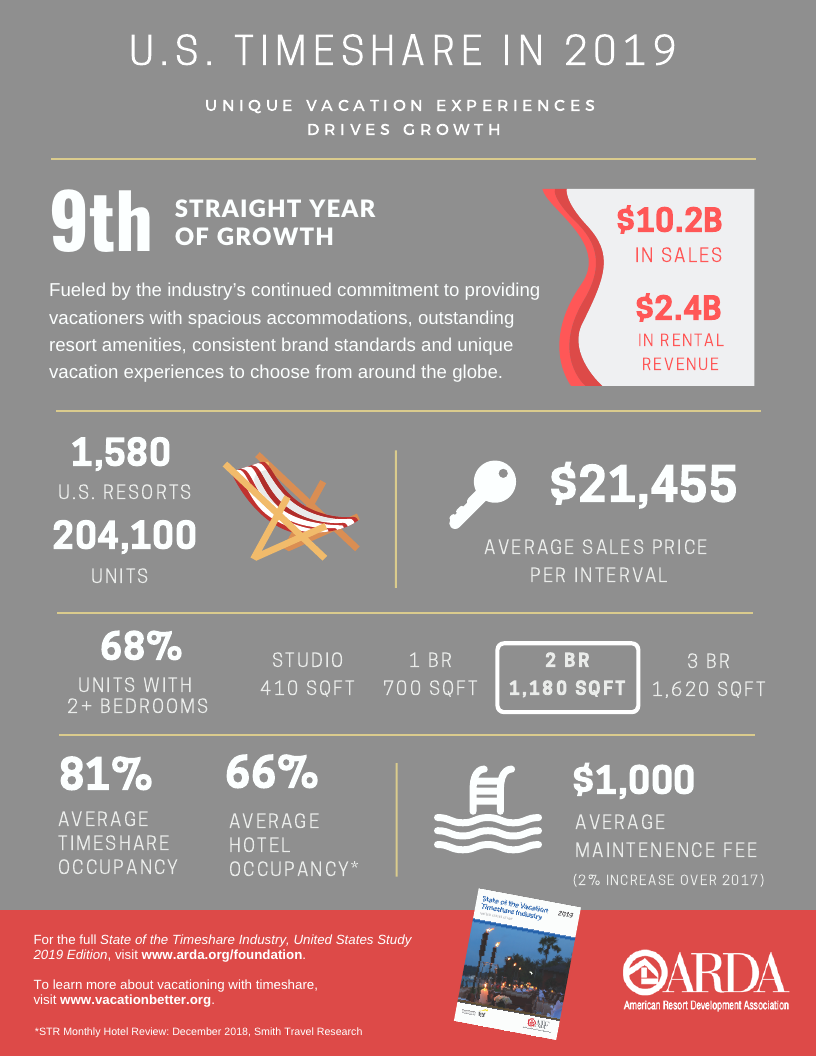 AIF State Of The Vacation Timeshare Industry Reveals Growth